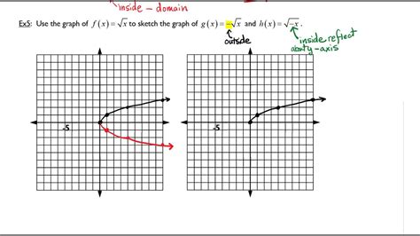 Function Transformations Part 5 Flipping About Hoizontal Or Vertical