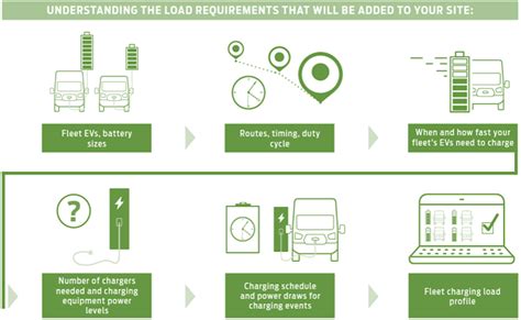 How To Plan For Ev Fleet Depot Charging Solution Typical Implementation Plan E Mobility