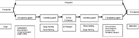 Figure 1 From Optimization Of The Air Cargo Supply Chain Semantic Scholar