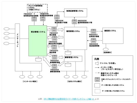 システム開発工程 ｜エンジニアファースト