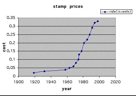History Of Postage Stamp Prices