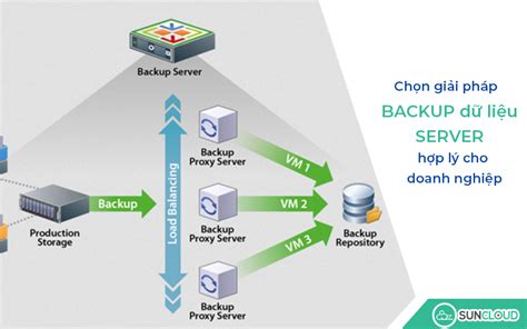 Giải pháp backup sao lưu dữ liệu server cho doanh nghiệp