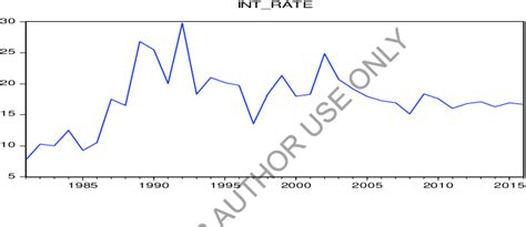 Trend of Interest Rate | Download Scientific Diagram