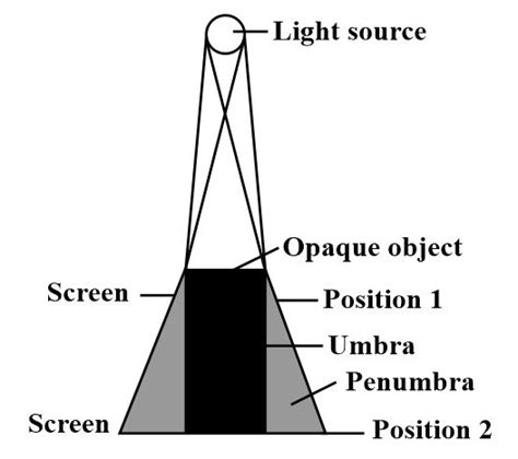 Draw a diagram to illustrate the formation of umbra and penumbra