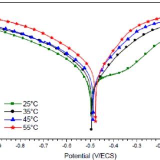 Potentiodynamic Polarization Curves For Carbon Steel In M Hcl