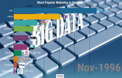 Most Popular Websites 1996 2020 Flourish