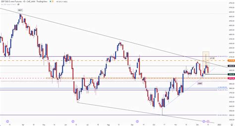 Fxnews Spx S P Humbled By Trendline Resistance After Hawkish