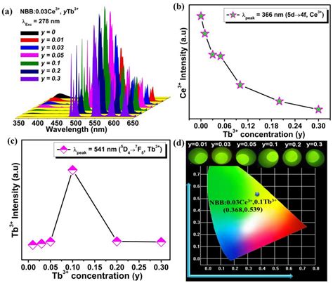 Concentration Dependent Pl Spectra Of Nbb003ce³⁺ytb³⁺ Phosphors