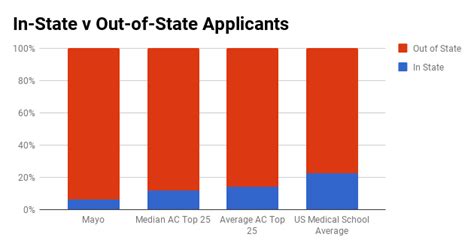 Mayo Medical School Admissions Profile and Analysis