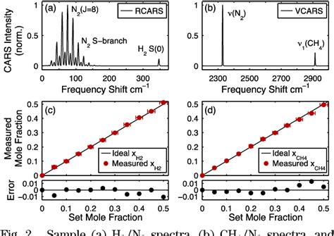 Figure From Dual Pump Vibrational Rotational Femtosecond Picosecond