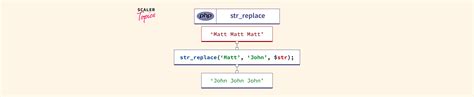 PHP Str Replace Function Scaler Topics