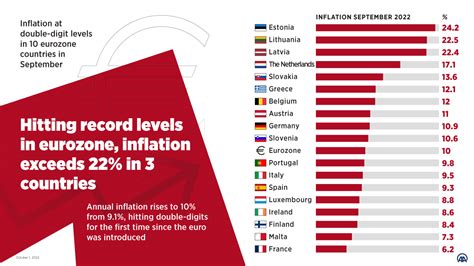 Eurozone Inflation Surges To Record In September