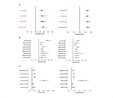 Forest Plots Of Pooled Hrs For A Lmr B Nlr And C Plr Hrs