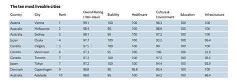 Osaka And Tokyo Named Among Top 10 Most Livable Cities In The World By