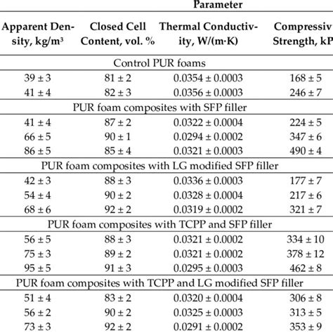 Physical Properties Of Control Pur Foams And Pur Foam Composites