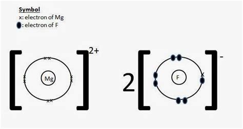 Magnesium Oxide Dot And Cross Diagram