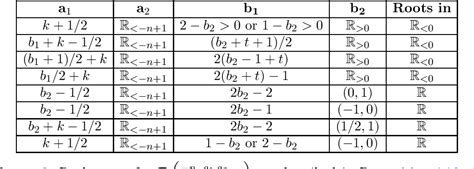 Table 6 From Real Roots Of Hypergeometric Polynomials Via Finite Free Convolution Semantic Scholar