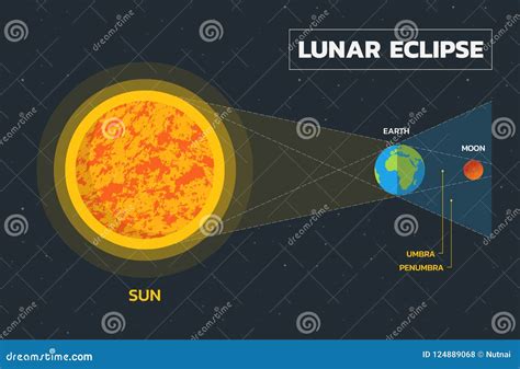 Lunar Eclipse Diagram - Vector Stock Vector - Illustration of star ...