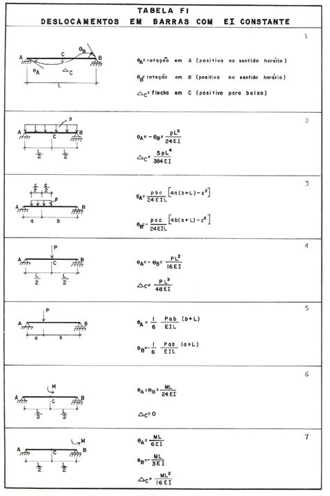 Tabela Deslocamentos Vigas Análise Estrutural 2
