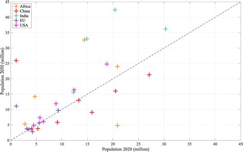 scatter plot  population    megacities    regions
