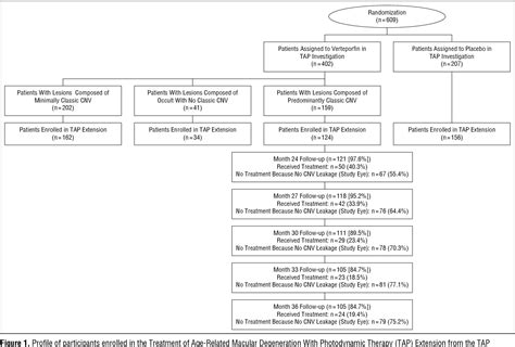 Figure From Verteporfin Therapy For Subfoveal Choroidal