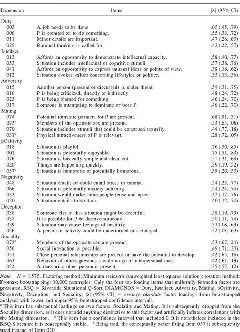 Table From Personality Processes And Individual Differences The