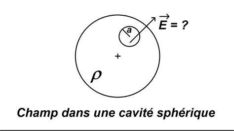 Champ électrique dans une cavité sphérique théorème de Gauss YouTube