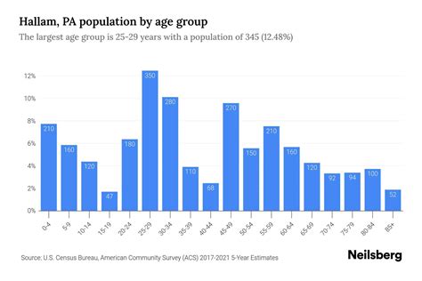 Hallam, PA Population by Age - 2023 Hallam, PA Age Demographics | Neilsberg