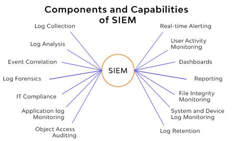 What Are The Advantages Of SIEM Nordcloud