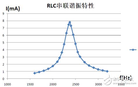 Rlc串联电路谐振特性图分享 电子常识 电子发烧友网