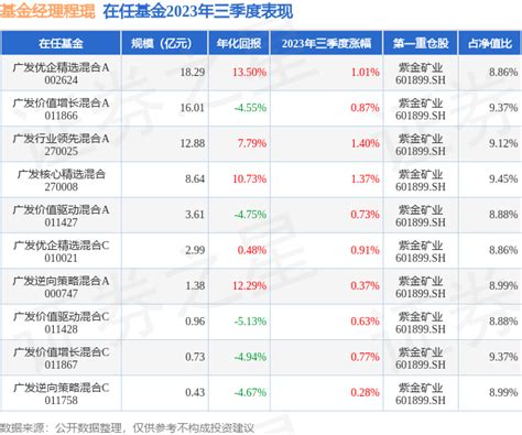 程琨2023年三季度表现，广发行业领先混合a基金季度涨幅14管理收益率数据