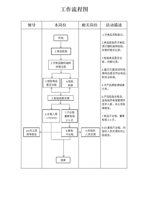 食品检验工作流程图 平顶山食品安全检测科研中心