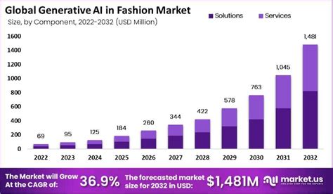 Generative Ai In Fashion Market Size Trends Cagr Of