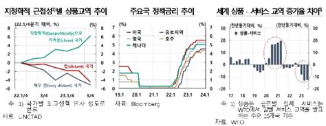 한은 세계 교역 완만한 회복국면 진입장기적 국내수출 환경 상하방 리스크 혼재