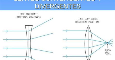 Unidad 2 Física IV Índice de refracción y lentes delgadas