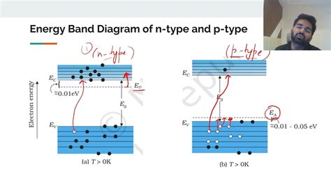 Semiconductors Energy Band Diagram For N Type And P Type