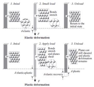 What Is Plastic Deformation Of Metal Yena Engineering