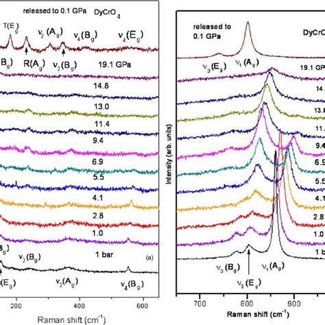 Color Online Pressure Related Raman Spectra Of NdCrO 4 At A The Lower