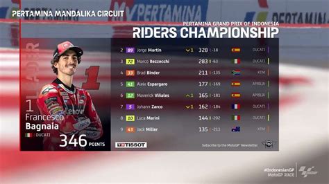 Francesco Bagnaia Rebut Puncak Klasemen MotoGP Juara Di Mandalika