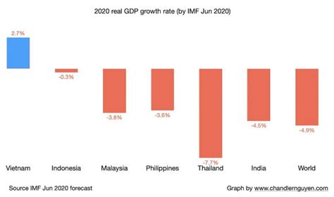 Vietnam economy in 2020: 11 key facts and trends - Chandler Nguyen