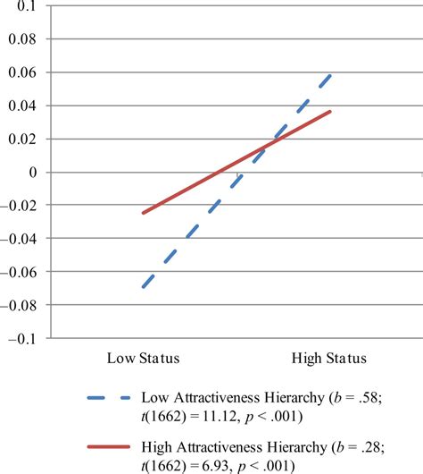 Status Hierarchy Attractiveness Hierarchy And Sex Ratio Three Contextual Factors Explaining