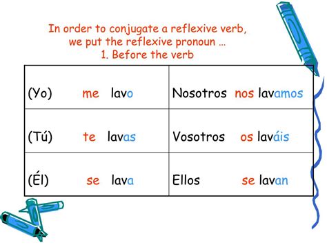 Reflexive Verbs Conjugation Chart