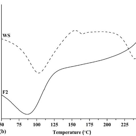 Dsc Thermograms Of A Pure Hht And Formulation F1 And B Pure Ws And Download Scientific