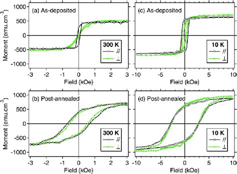 Hysteresis Loops Measured With The Magnetic Field Applied Parallel And Download Scientific