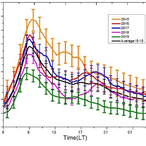 Annual Diurnal Variation Of The Atmospheric Electric Beld Of Islamabad