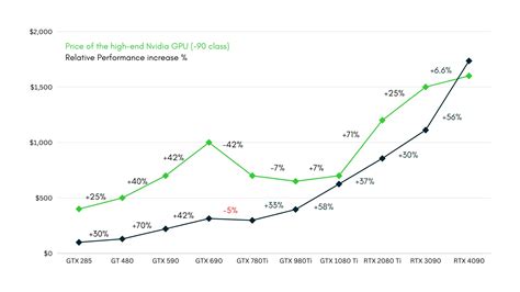 Nvidia vs AMD: GPU Price and Performance change in recent years ...