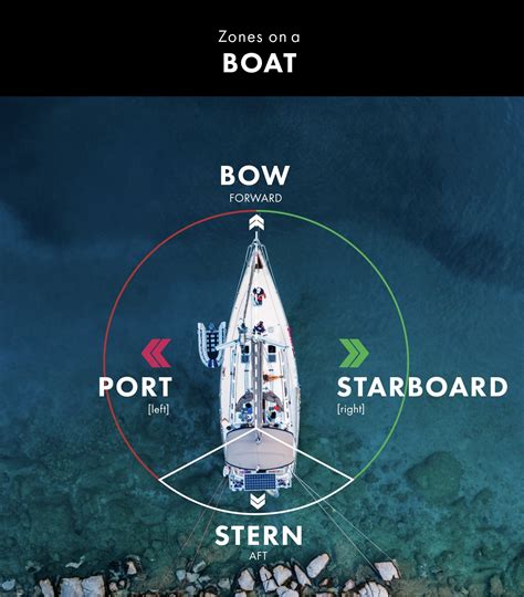 Beginners Guide To Understanding Port And Starboard