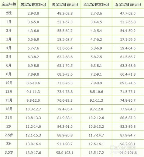 0 3岁宝宝身高体重发育标准表 百度经验