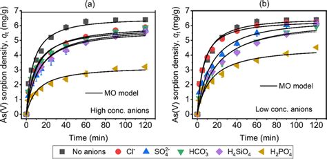 Mo Kinetic Model Plots For As V Adsorption In Anion Free System And