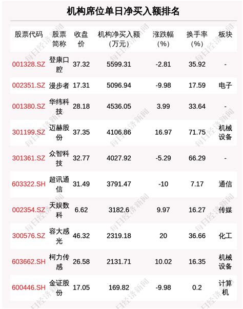 5月24日龙虎榜解析：天娱数科单日净买入额最多，涉及机构专用席位的个股有24只